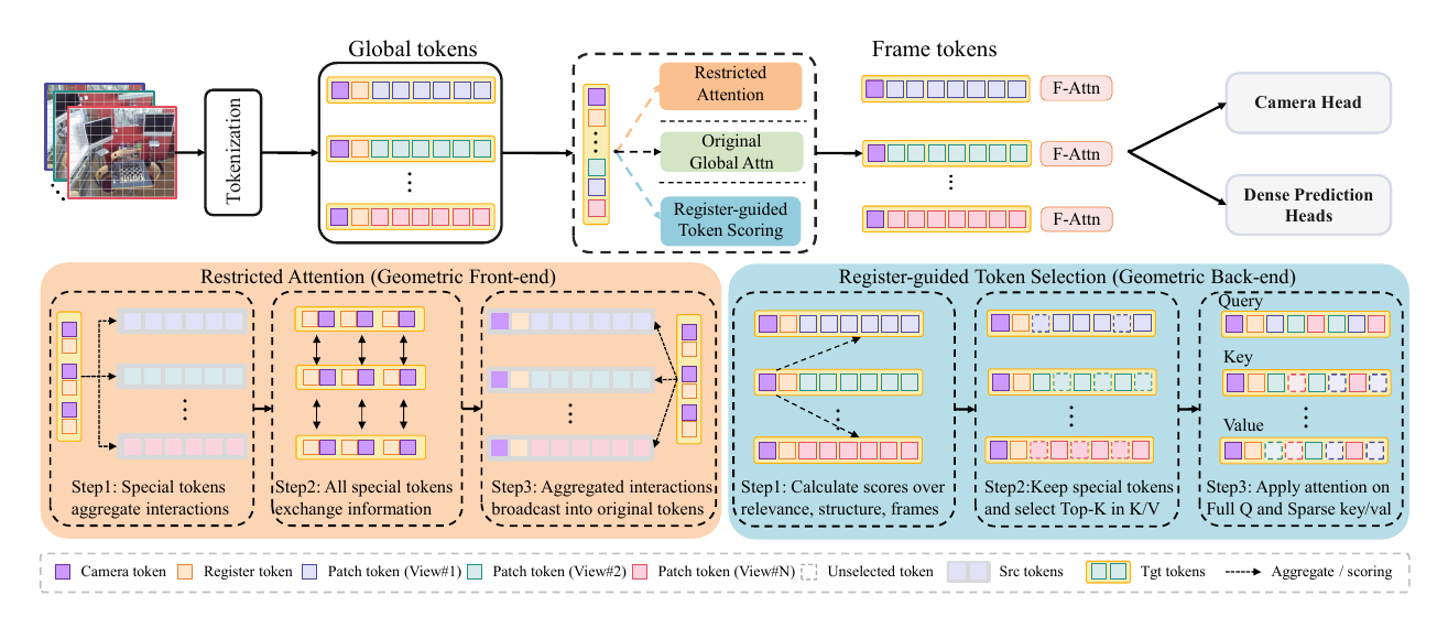Overall VGGT-R framework with restricted attention and register-guided token selection